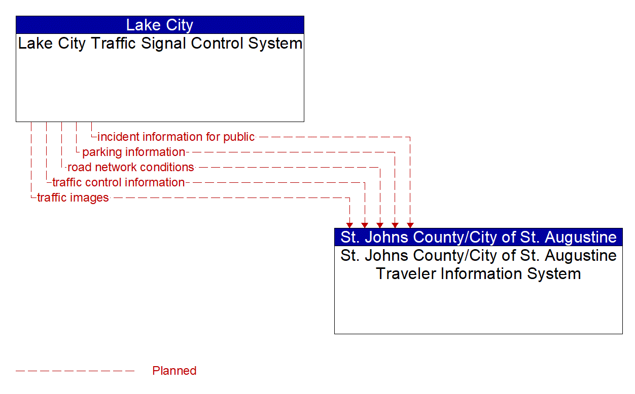 Architecture Flow Diagram: Lake City Traffic Signal Control System <--> St. Johns County/City of St. Augustine Traveler Information System
