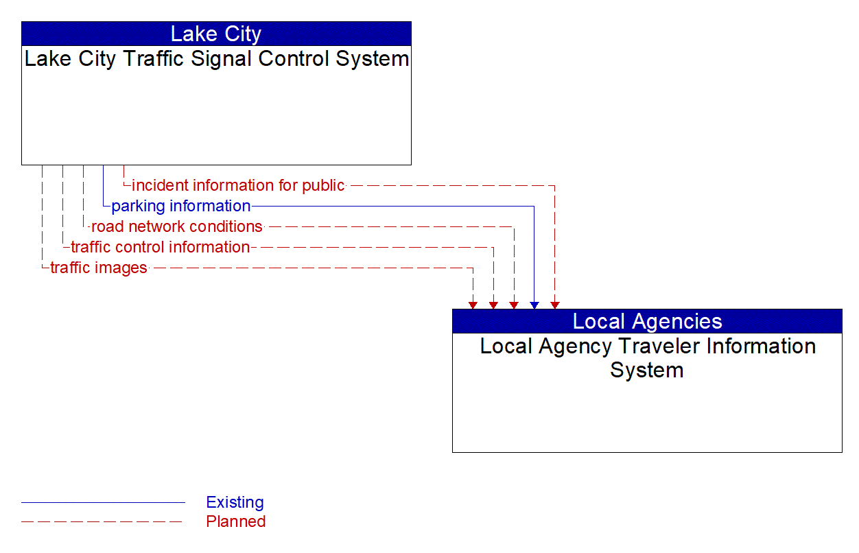 Architecture Flow Diagram: Lake City Traffic Signal Control System <--> Local Agency Traveler Information System