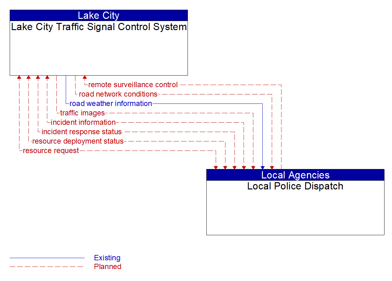 Architecture Flow Diagram: Local Police Dispatch <--> Lake City Traffic Signal Control System