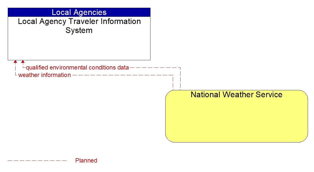 Architecture Flow Diagram: National Weather Service <--> Local Agency Traveler Information System