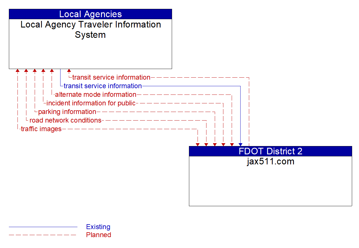 Architecture Flow Diagram: jax511.com <--> Local Agency Traveler Information System