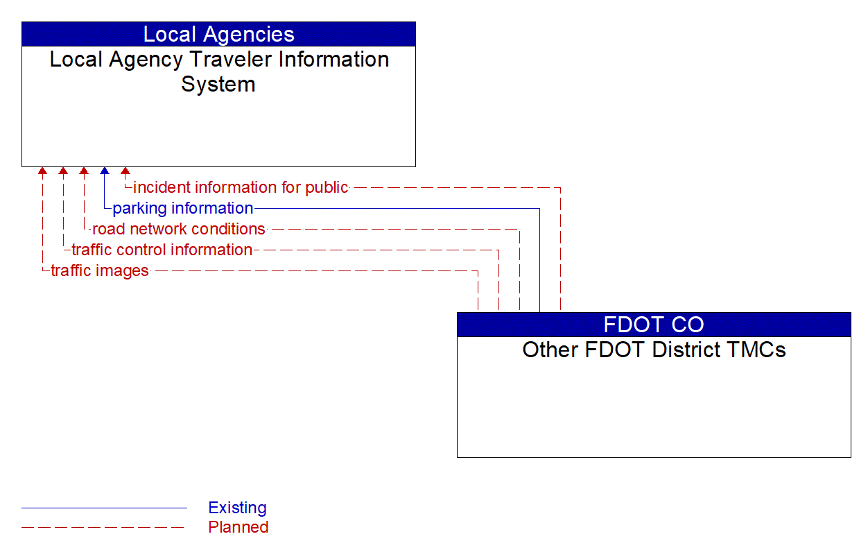Architecture Flow Diagram: Other FDOT District TMCs <--> Local Agency Traveler Information System
