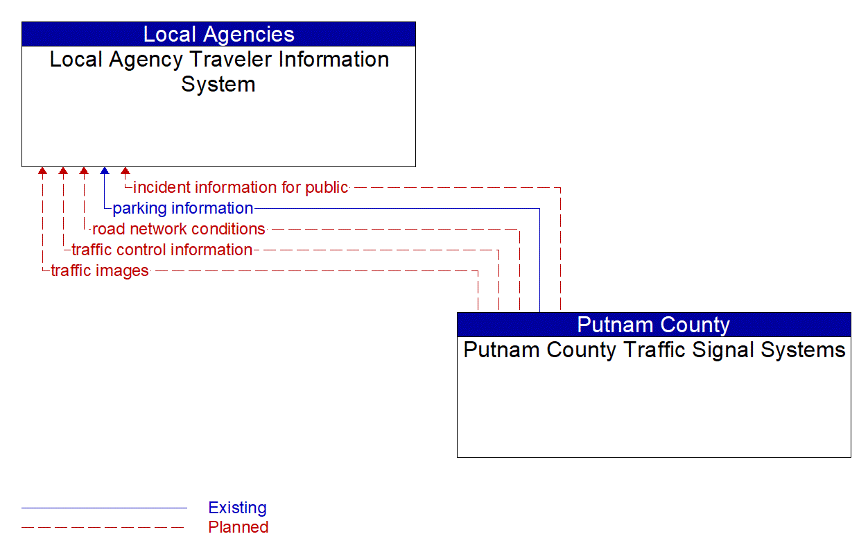 Architecture Flow Diagram: Putnam County Traffic Signal Systems <--> Local Agency Traveler Information System