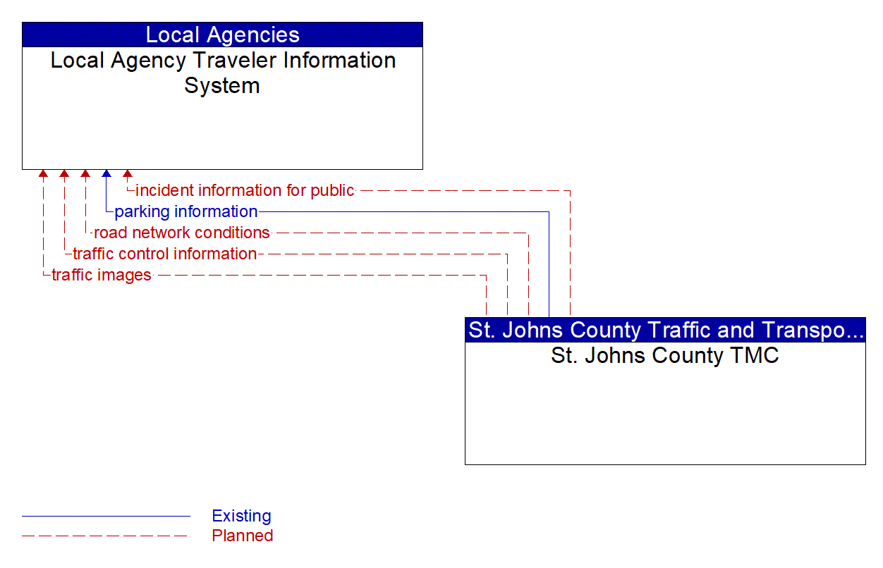 Architecture Flow Diagram: St. Johns County TMC <--> Local Agency Traveler Information System
