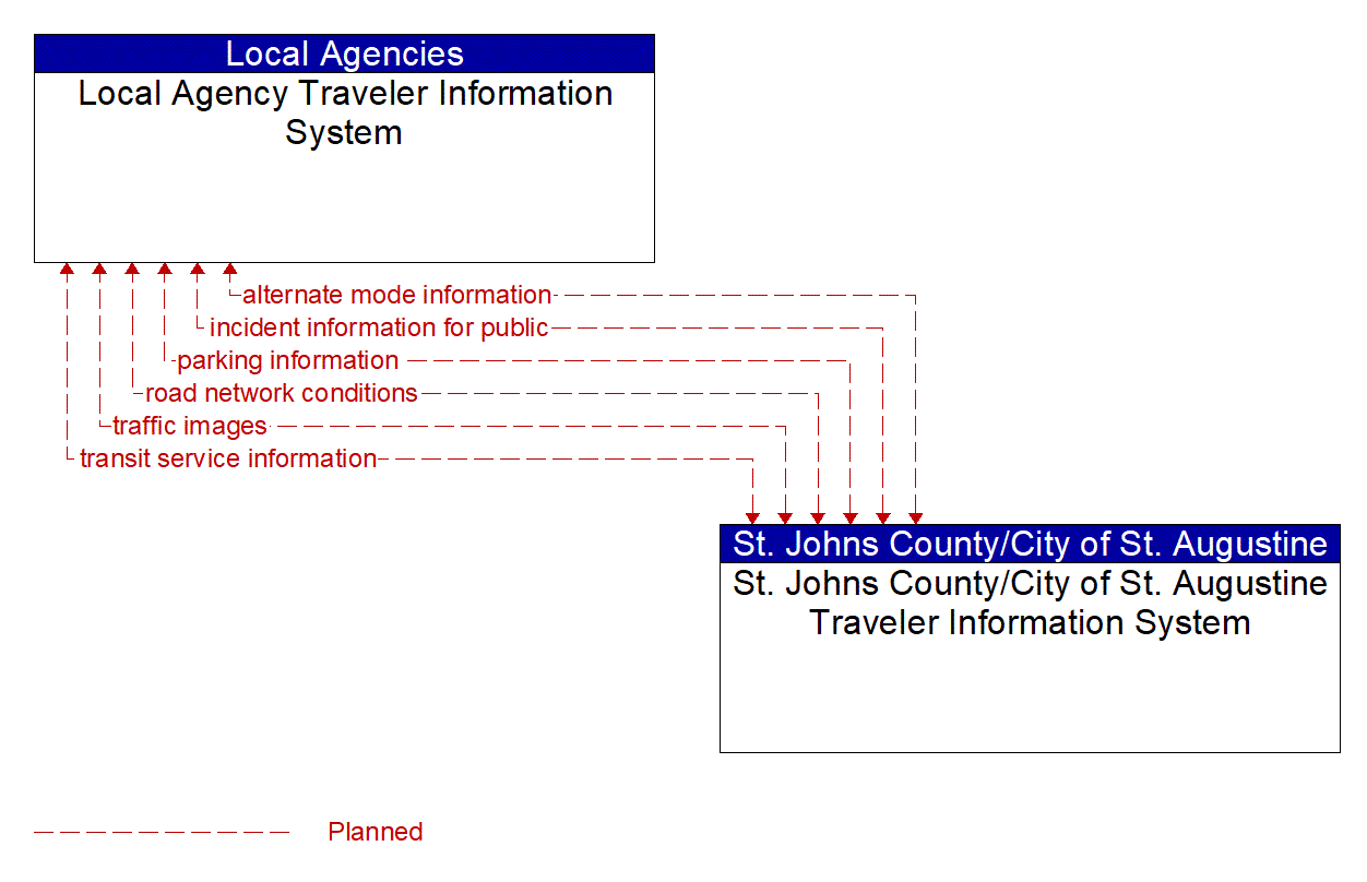 Architecture Flow Diagram: St. Johns County/City of St. Augustine Traveler Information System <--> Local Agency Traveler Information System