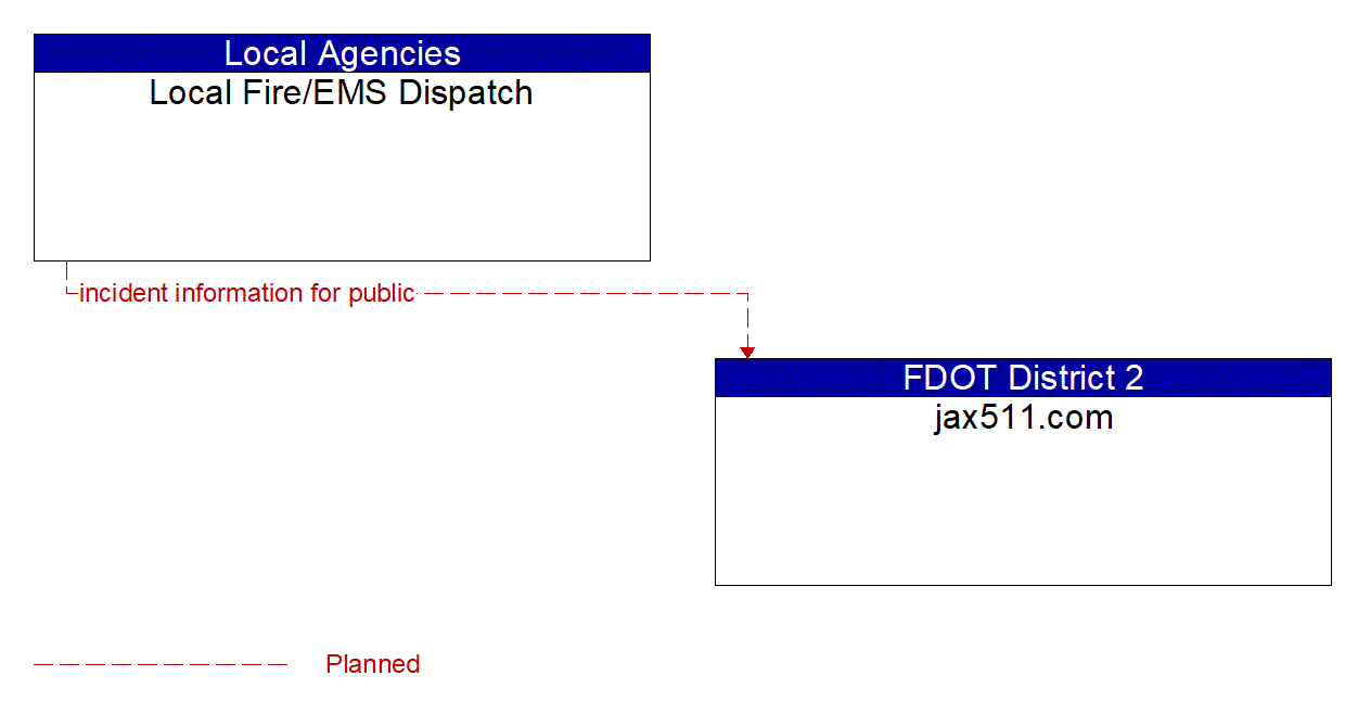 Architecture Flow Diagram: Local Fire/EMS Dispatch <--> jax511.com