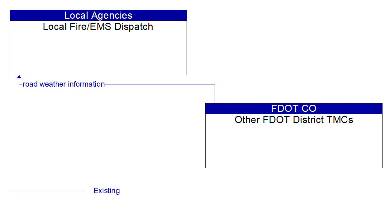 Architecture Flow Diagram: Other FDOT District TMCs <--> Local Fire/EMS Dispatch