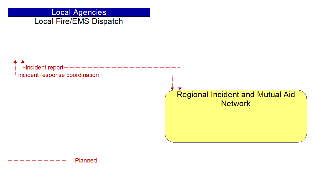 Architecture Flow Diagram: Regional Incident and Mutual Aid Network <--> Local Fire/EMS Dispatch