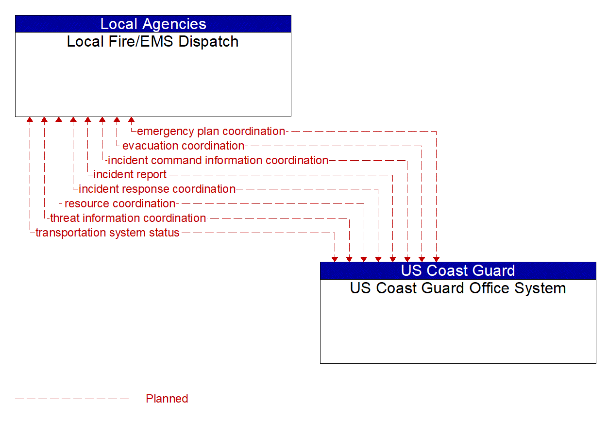 Architecture Flow Diagram: US Coast Guard Office System <--> Local Fire/EMS Dispatch
