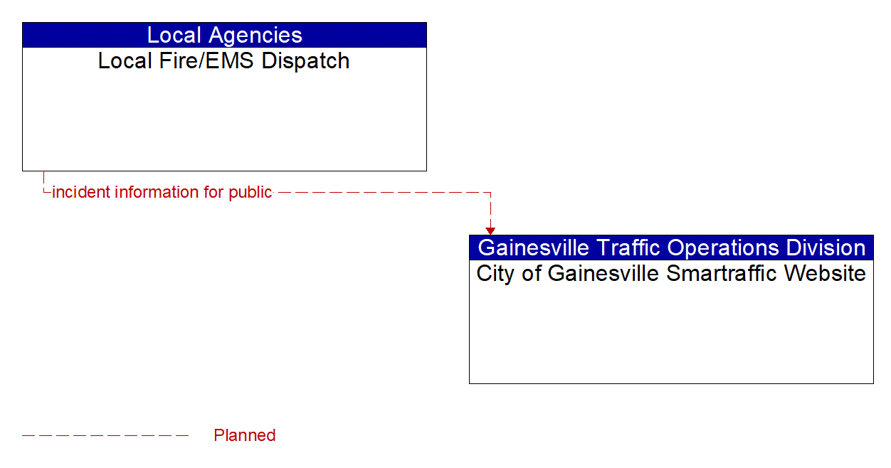 Architecture Flow Diagram: Local Fire/EMS Dispatch <--> City of Gainesville Smartraffic Website