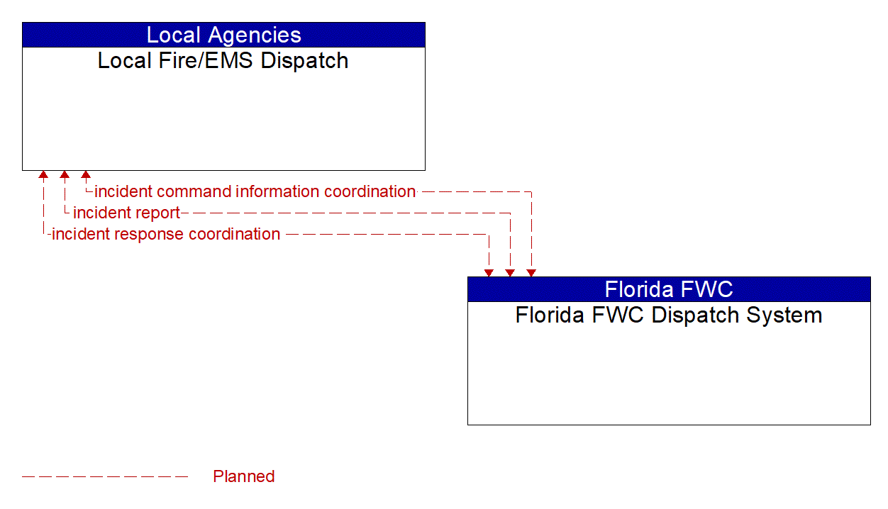 Architecture Flow Diagram: Florida FWC Dispatch System <--> Local Fire/EMS Dispatch