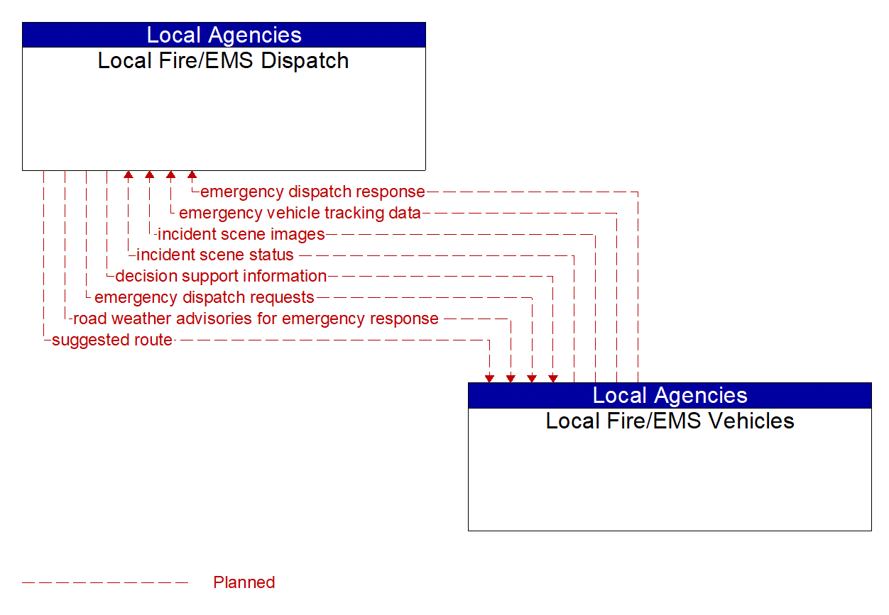 Architecture Flow Diagram: Local Fire/EMS Vehicles <--> Local Fire/EMS Dispatch