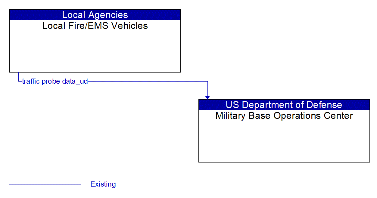 Architecture Flow Diagram: Local Fire/EMS Vehicles <--> Military Base Operations Center