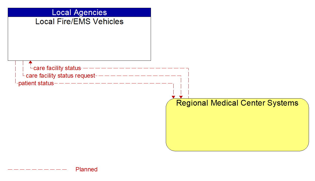 Architecture Flow Diagram: Regional Medical Center Systems <--> Local Fire/EMS Vehicles