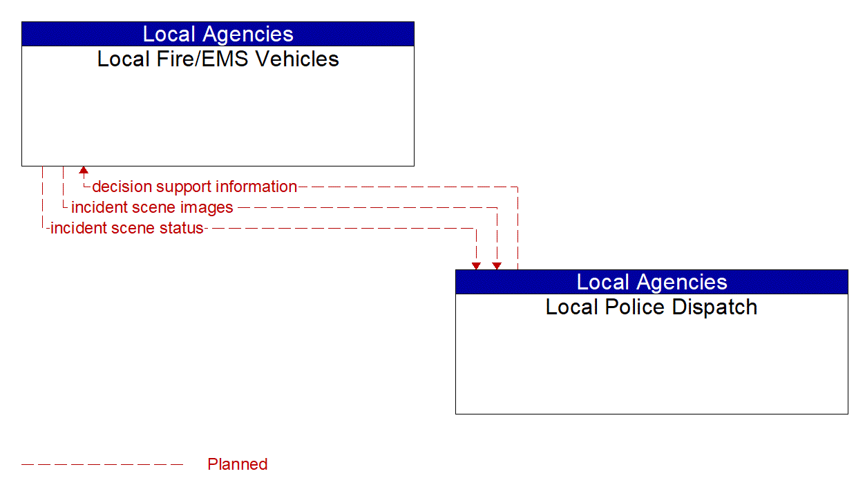 Architecture Flow Diagram: Local Police Dispatch <--> Local Fire/EMS Vehicles