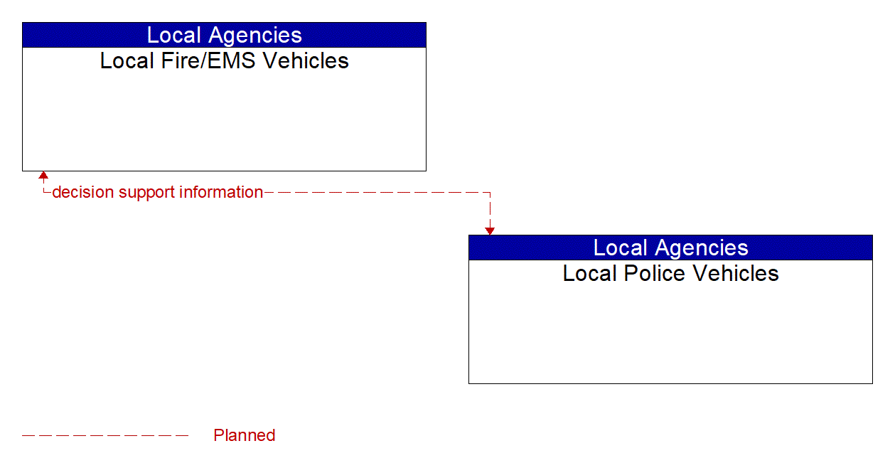 Architecture Flow Diagram: Local Police Vehicles <--> Local Fire/EMS Vehicles