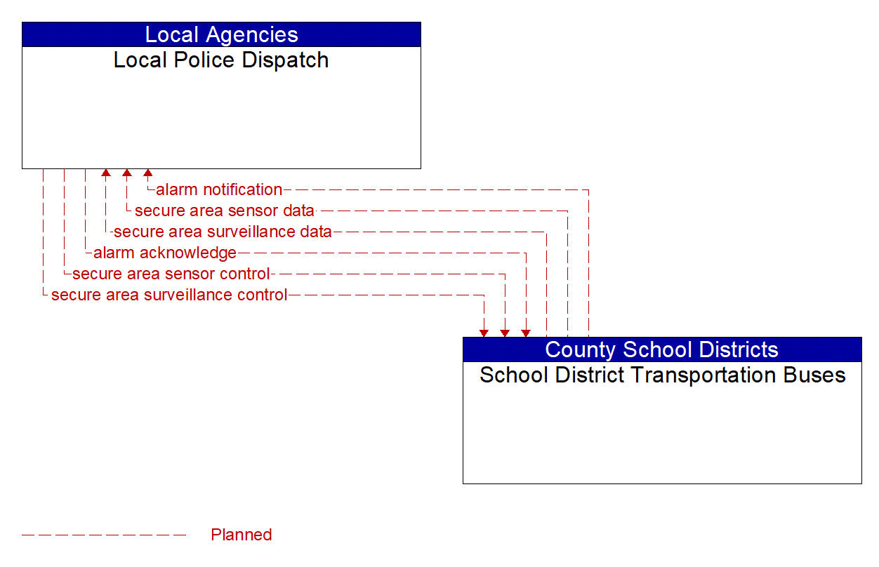 Architecture Flow Diagram: School District Transportation Buses <--> Local Police Dispatch