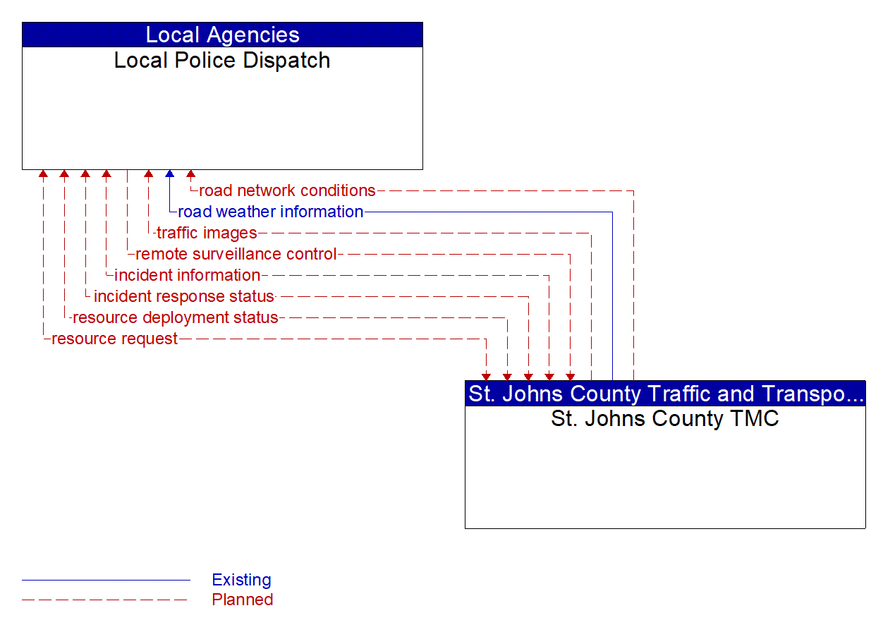 Architecture Flow Diagram: St. Johns County TMC <--> Local Police Dispatch