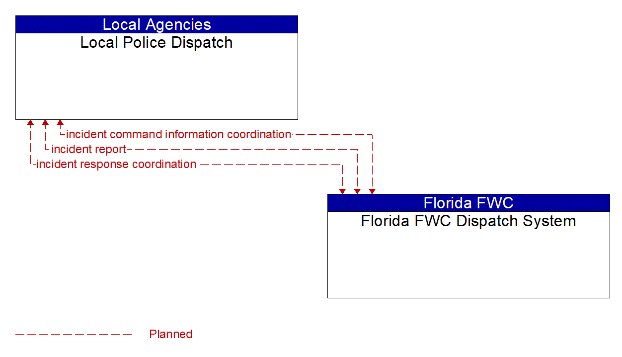 Architecture Flow Diagram: Florida FWC Dispatch System <--> Local Police Dispatch