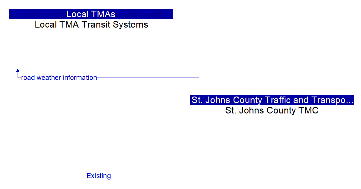 Architecture Flow Diagram: St. Johns County TMC <--> Local TMA Transit Systems