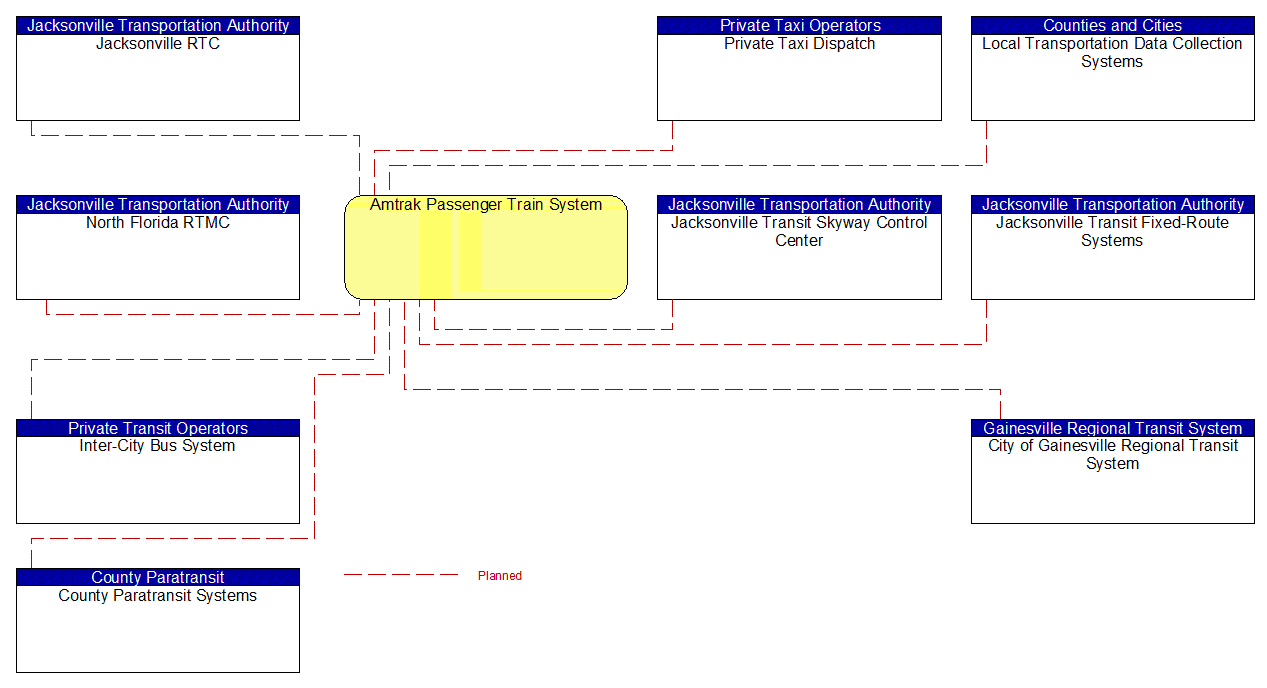 Amtrak Passenger Train System interconnect diagram