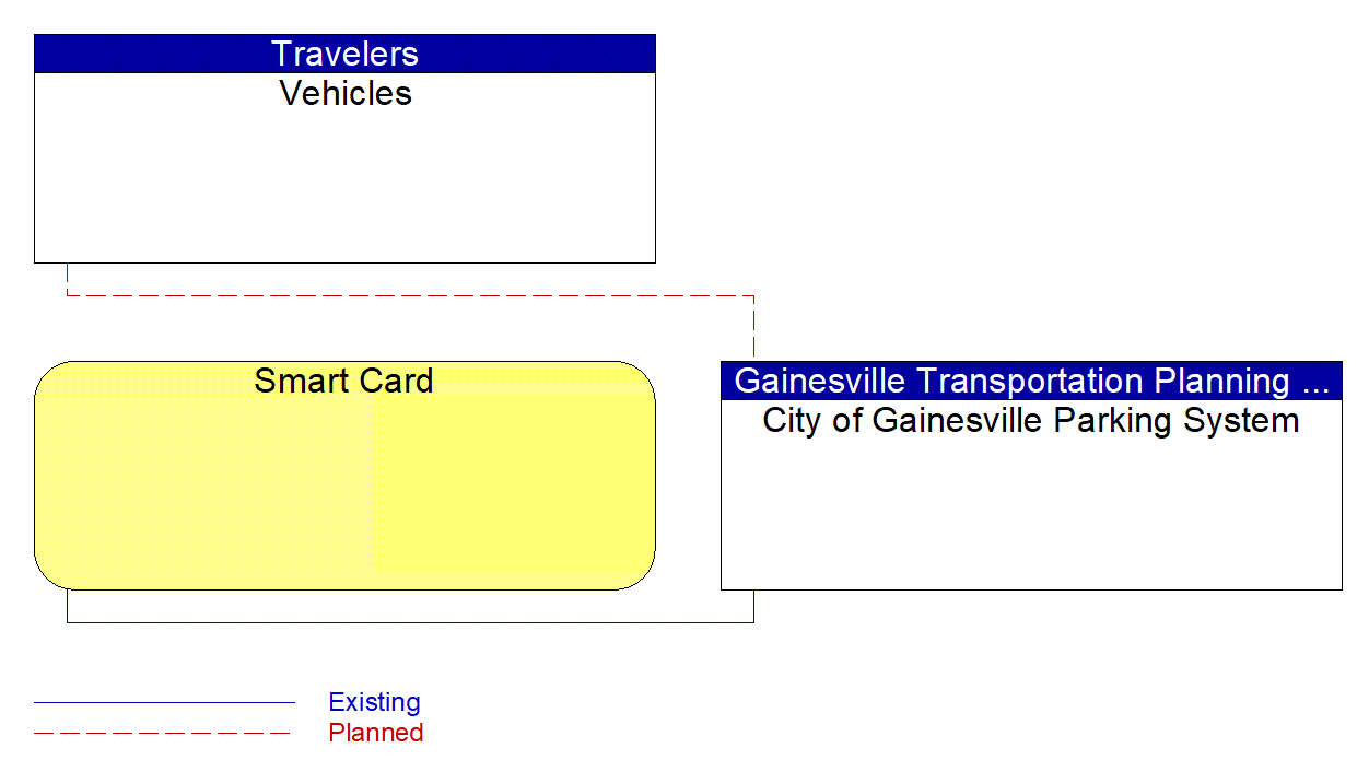 City of Gainesville Parking System interconnect diagram