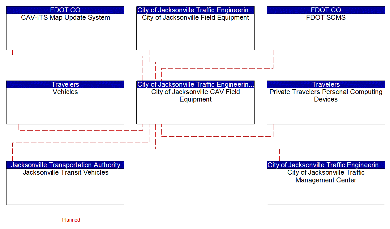 City of Jacksonville CAV Field Equipment interconnect diagram