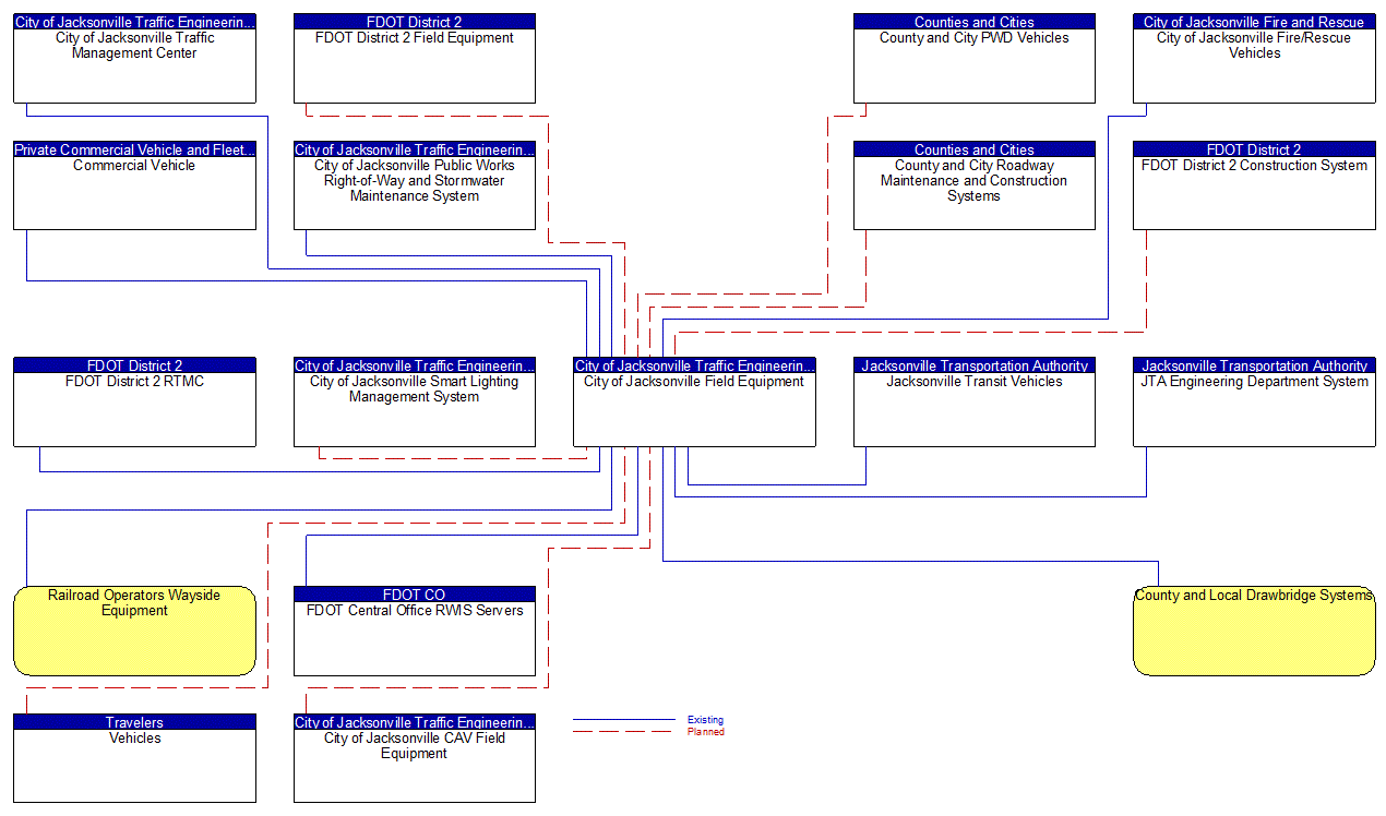 City of Jacksonville Field Equipment interconnect diagram
