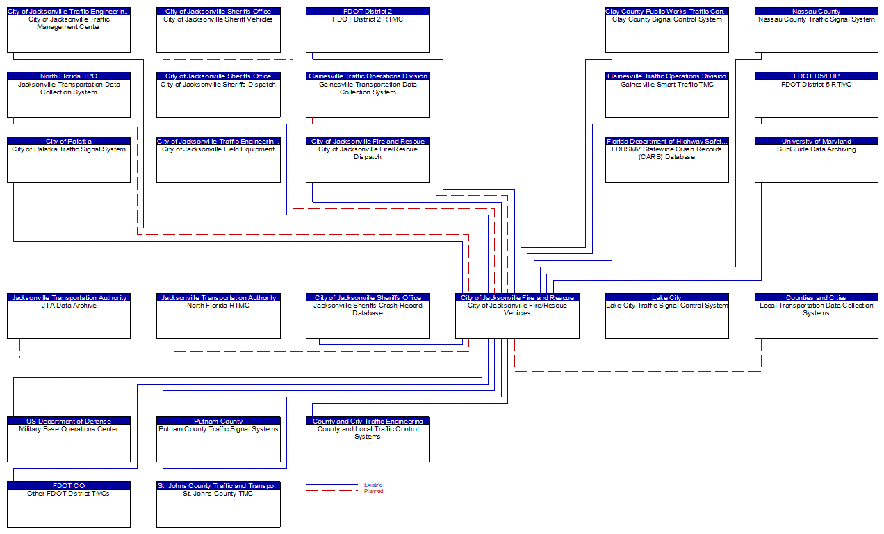City of Jacksonville Fire/Rescue Vehicles interconnect diagram