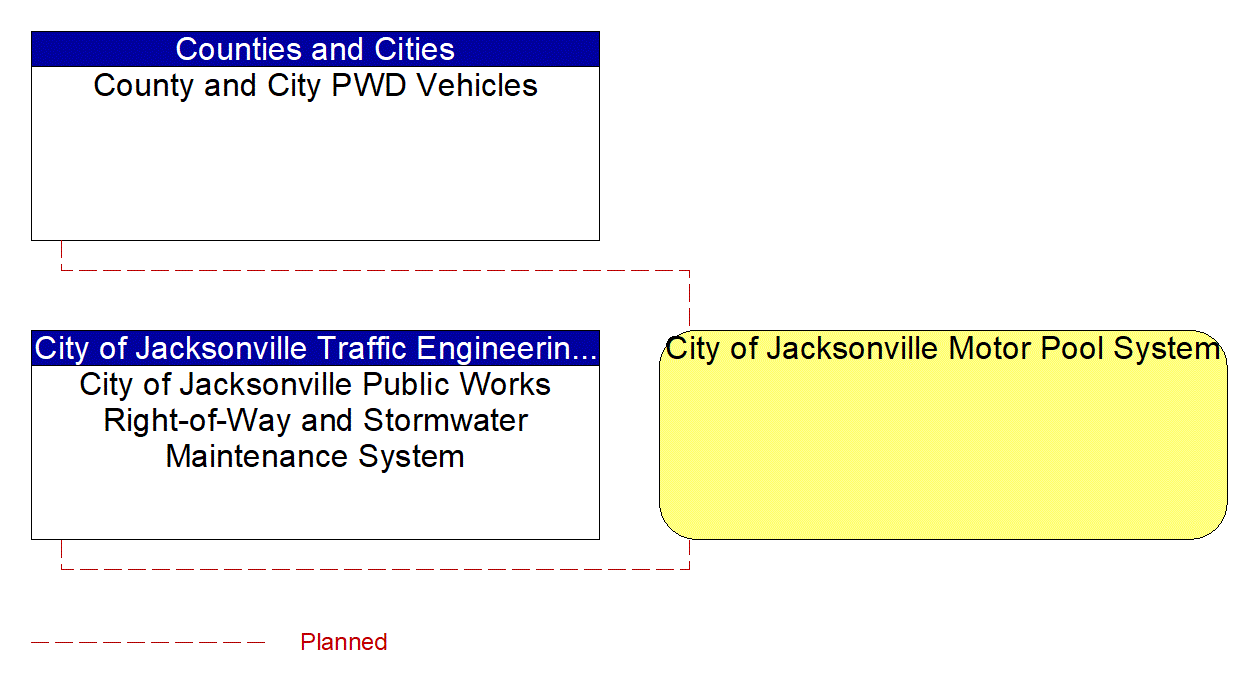 City of Jacksonville Motor Pool System interconnect diagram