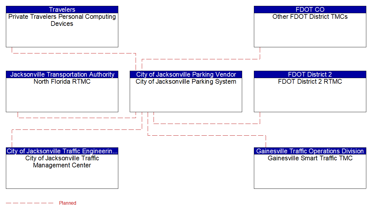 City of Jacksonville Parking System interconnect diagram