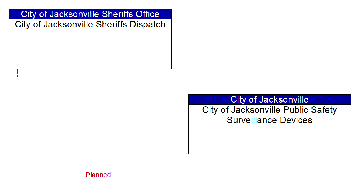 City of Jacksonville Public Safety Surveillance Devices interconnect diagram