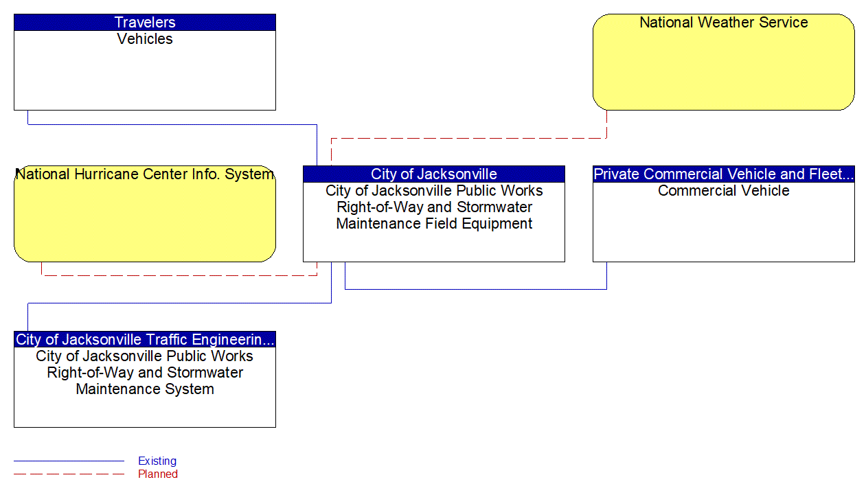 City of Jacksonville Public Works Right-of-Way and Stormwater Maintenance Field Equipment interconnect diagram
