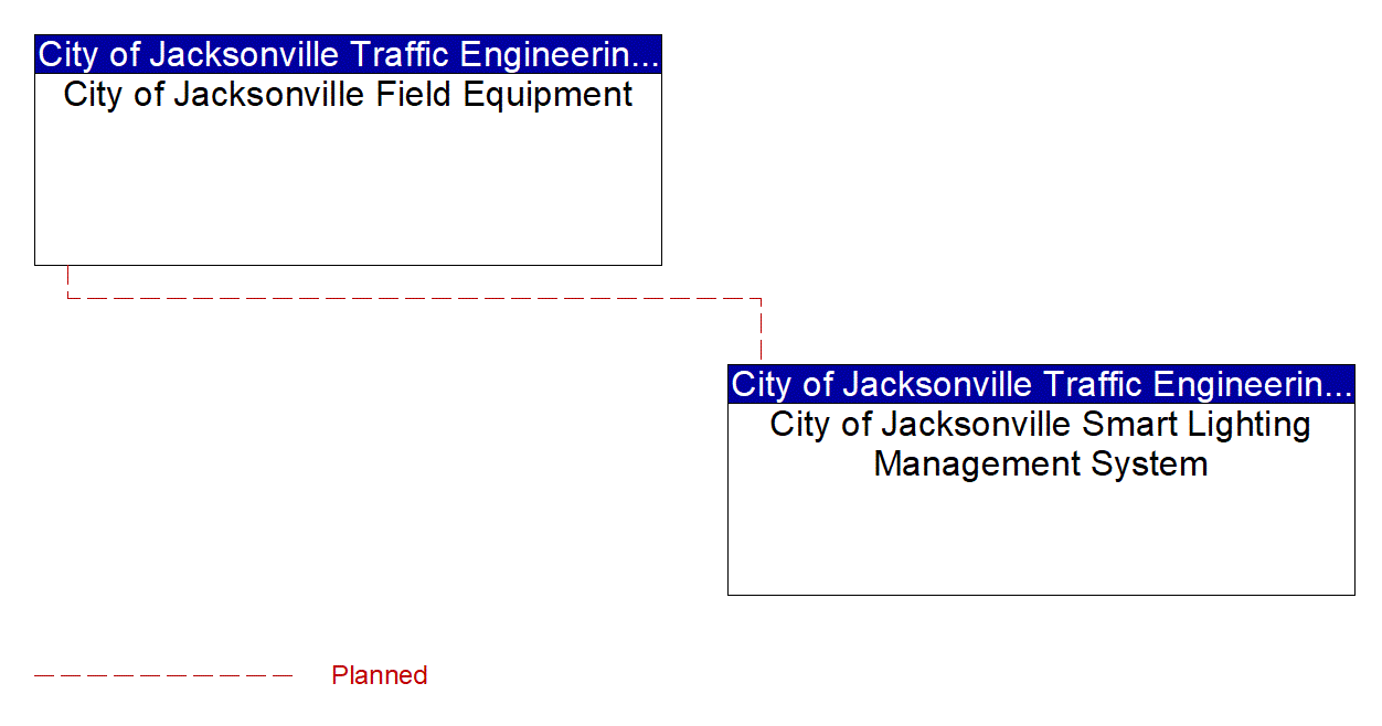 City of Jacksonville Smart Lighting Management System interconnect diagram