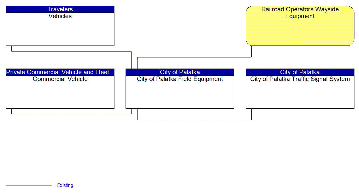 City of Palatka Field Equipment interconnect diagram