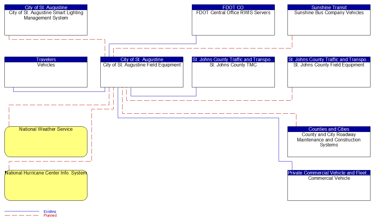 City of St. Augustine Field Equipment interconnect diagram
