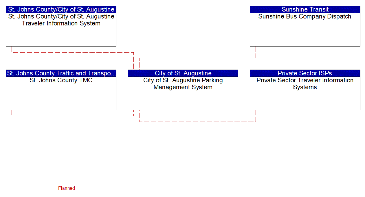 City of St. Augustine Parking Management System interconnect diagram