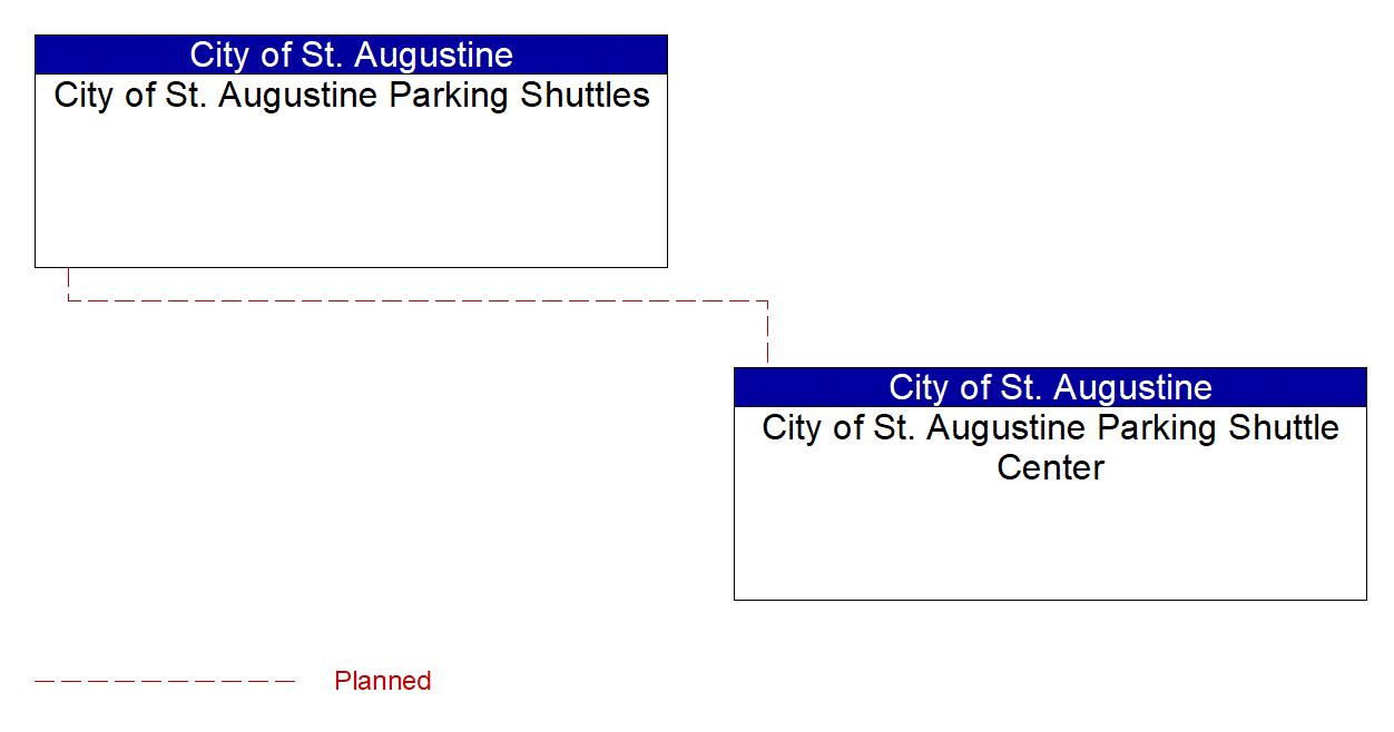 City of St. Augustine Parking Shuttles interconnect diagram