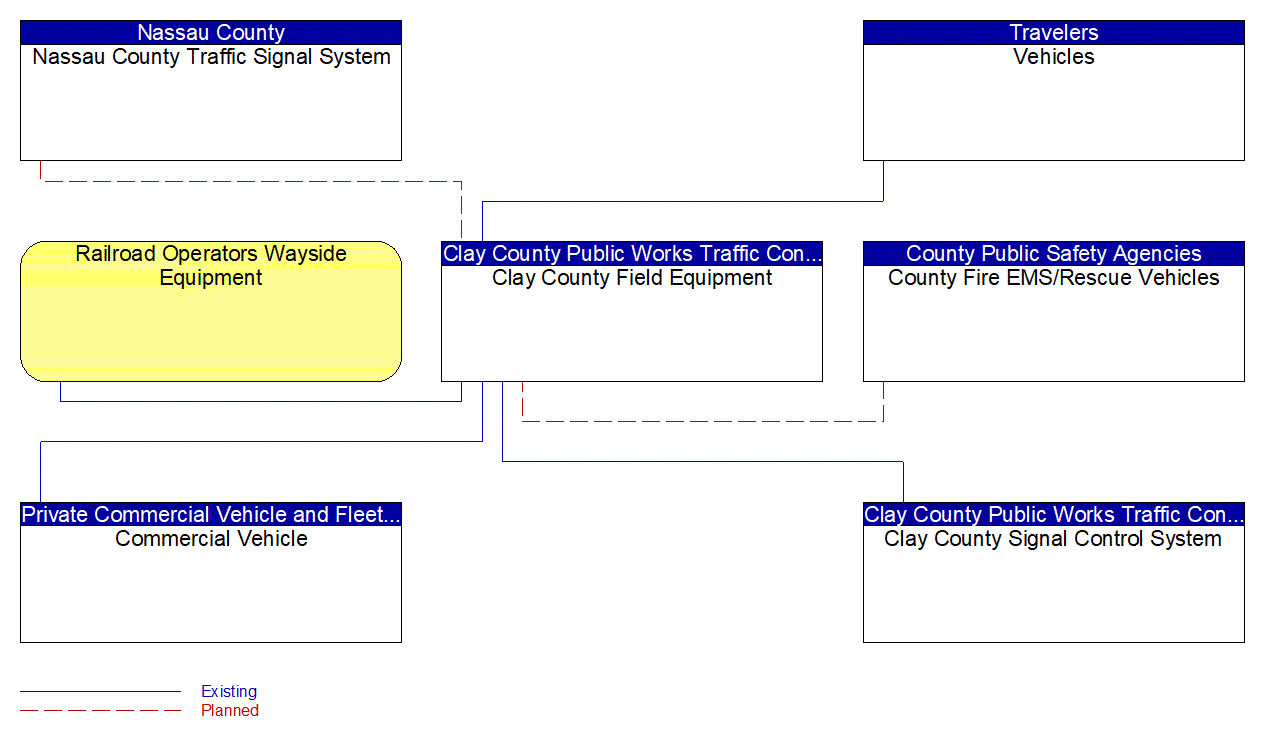 Clay County Field Equipment interconnect diagram
