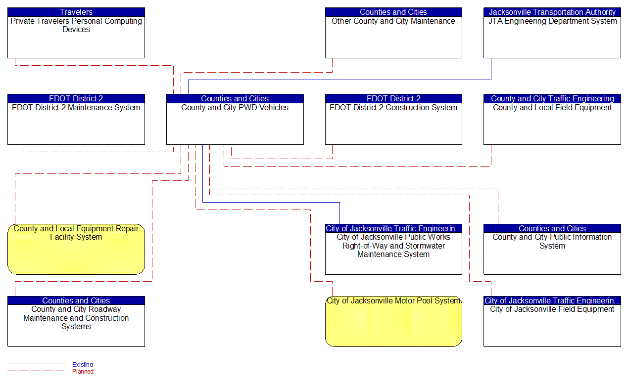 County and City PWD Vehicles interconnect diagram