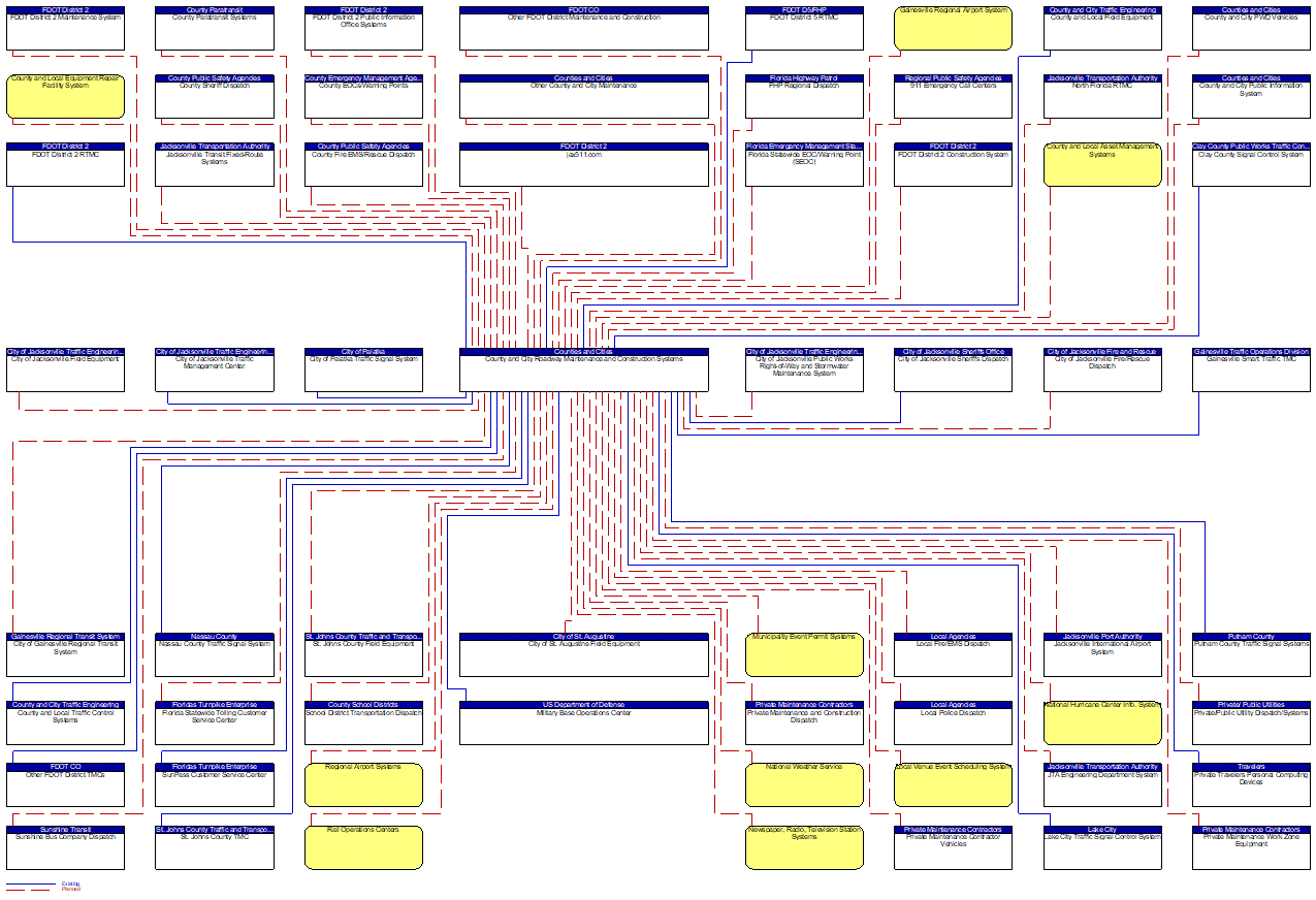 County and City Roadway Maintenance and Construction Systems interconnect diagram
