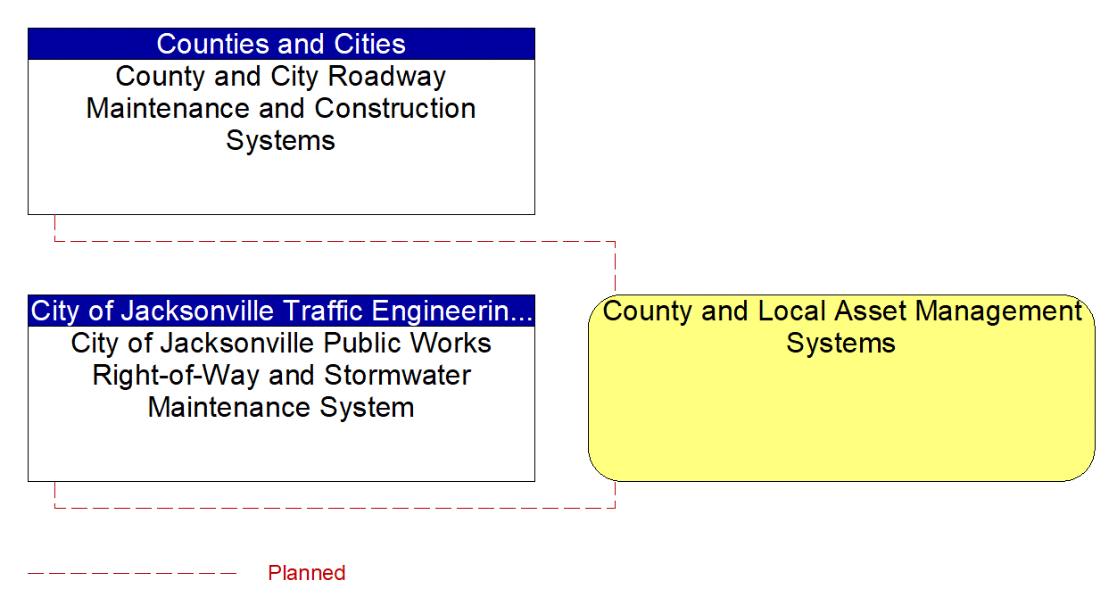 County and Local Asset Management Systems interconnect diagram