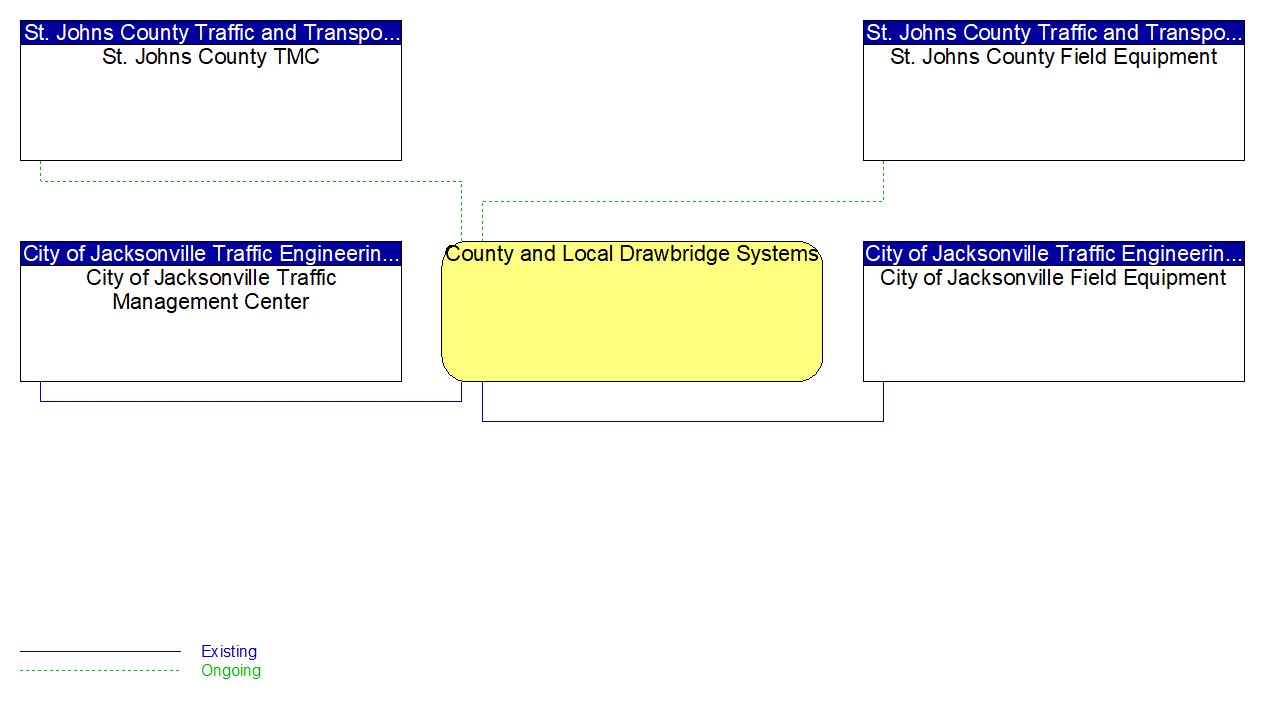 County and Local Drawbridge Systems interconnect diagram
