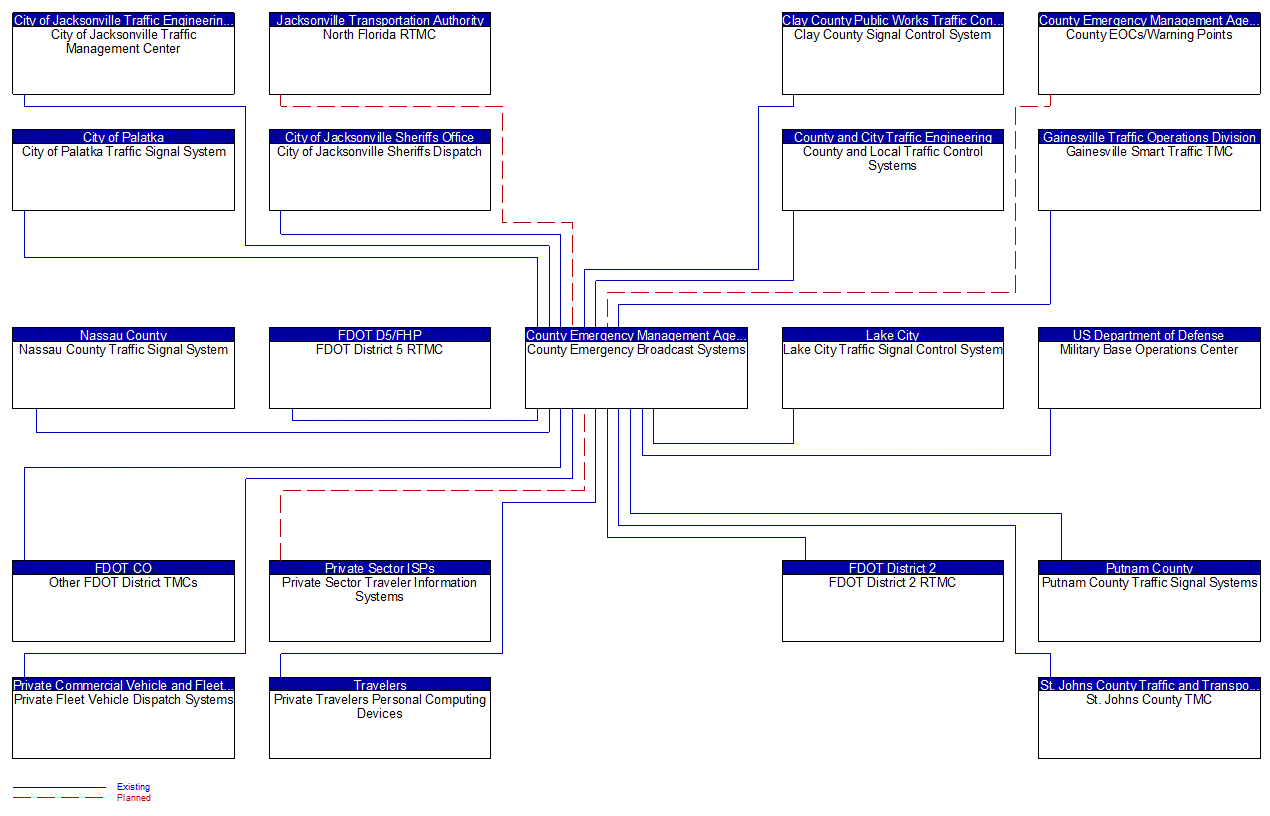 County Emergency Broadcast Systems interconnect diagram