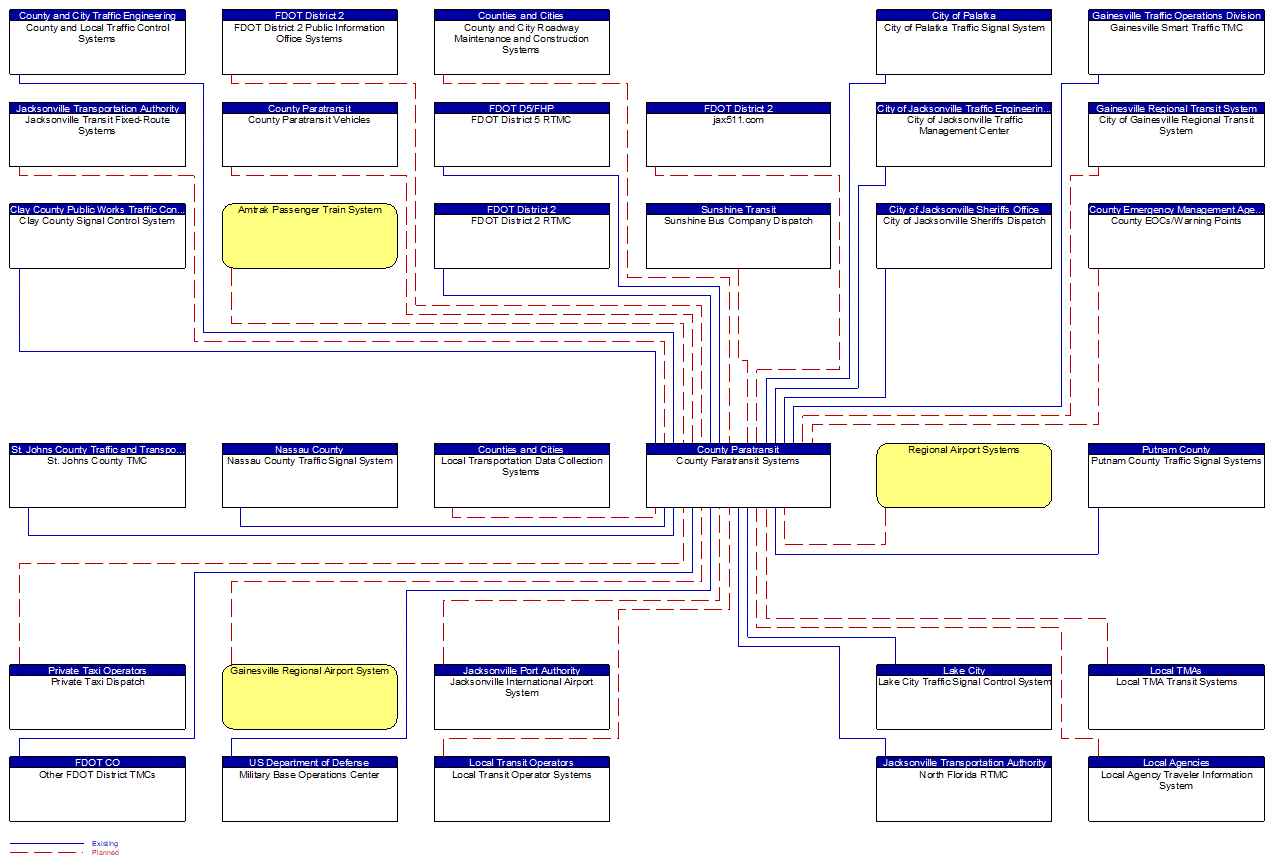 County Paratransit Systems interconnect diagram