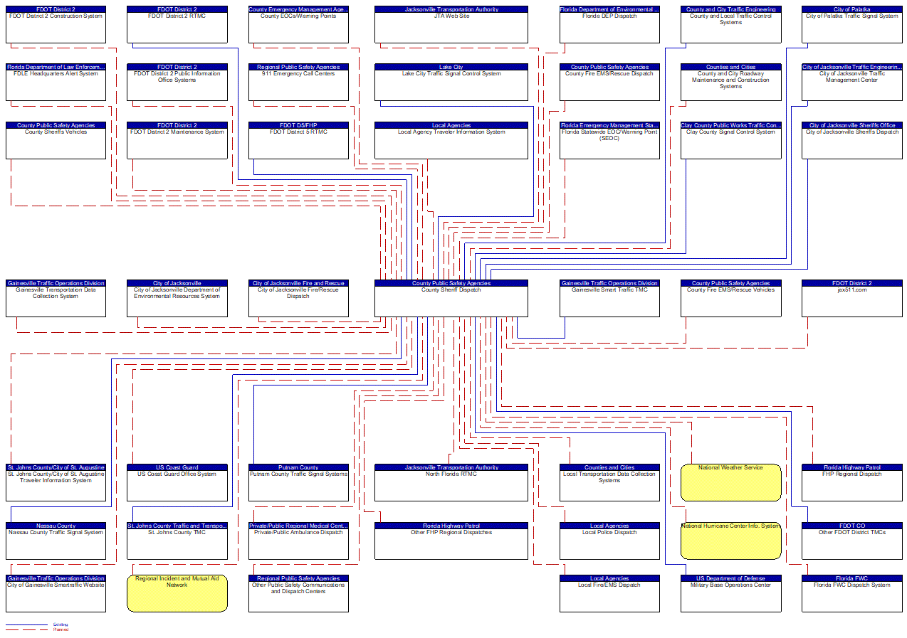 County Sheriff Dispatch interconnect diagram