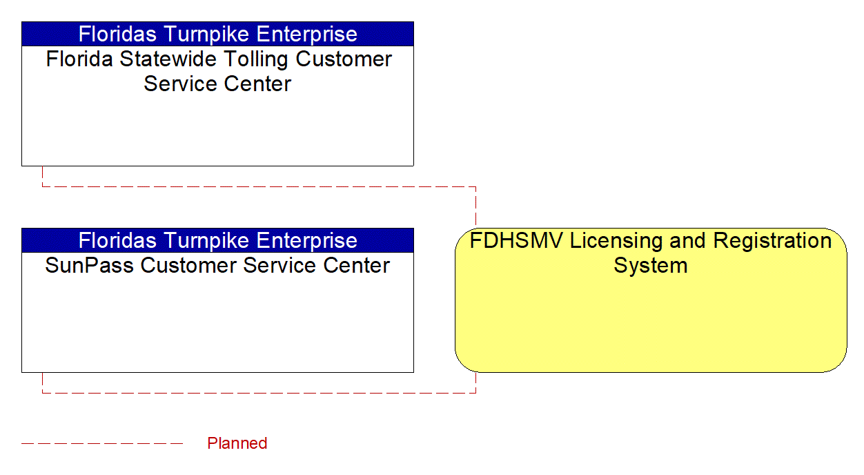 FDHSMV Licensing and Registration System interconnect diagram