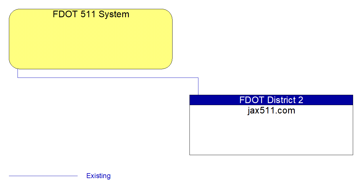 FDOT 511 System interconnect diagram