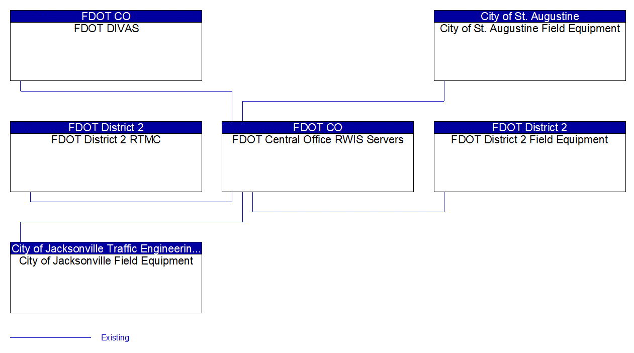 FDOT Central Office RWIS Servers interconnect diagram