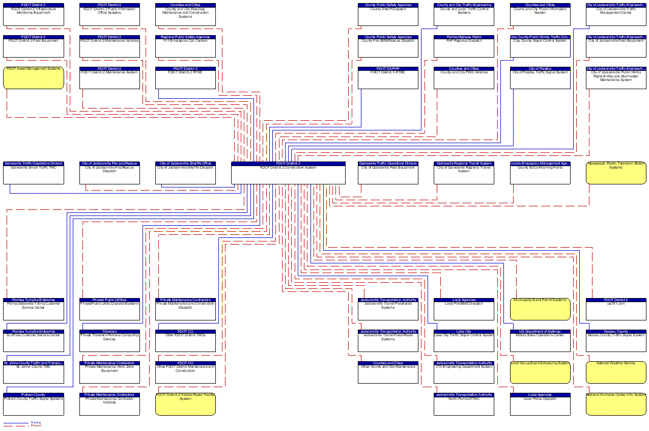 FDOT District 2 Construction System interconnect diagram